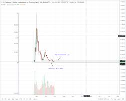 Cardano Ada Technical Analysis Cardano Activities In