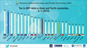 For income tax filed in malaysia, we are entitled to certain tax exemptions that can reduce our overall chargeable income. Revenue Statistics In Asian And Pacific Economies 2020 En Oecd