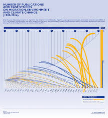 Data And Statistics On Environmental Migration