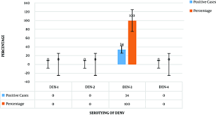Dengue fever virus primarily influences the production system of platelets production. Molecular And Haematological Analysis Of Dengue Virus 3 Among Children In Lahore Pakistan Jundishapur Journal Of Microbiology Full Text