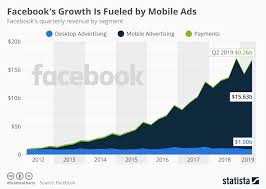 chart facebooks growth is fueled by mobile ads statista