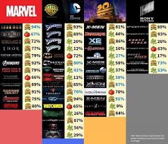 Marvel universe is among the biggest fan bases over the world. Rotten Tomatoes Scores Superheroes Movies Album On Imgur