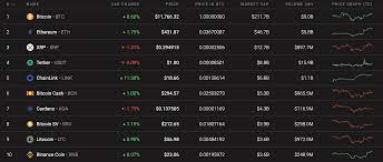 The total cryptocurrency market cap (capitalization) is calculated by adding together the market if 1 codex is trading at $10 and codexcoin has a circulating supply of 10 million coins, the market cap of. Xrp Price Analysis For 15 08 Headlines News Coinmarketcap