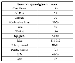 Glycemic Index Chart Carbohydrates As Well As The Glycemic