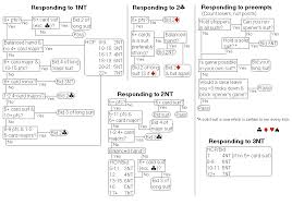 bridge bid flowcharts