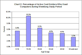 computer users at jcpl are more likely to be very active