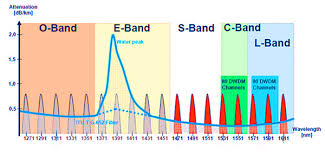 Dwdm Archives Fiber Optic Cabling Solutions