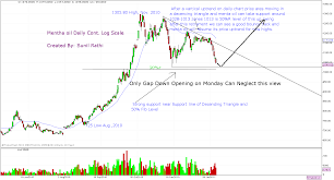 let the market tell who we are how to trade mentha oil mcx