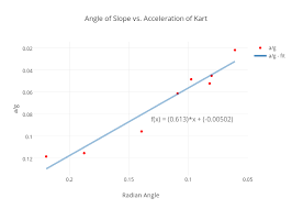 Angle Of Slope Vs Acceleration Of Kart Scatter Chart Made
