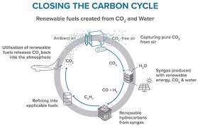 Clean Jet Fuel From The Air Cafe Foundation Blog