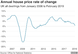 House Price Growth At Six Year Low Bbc News
