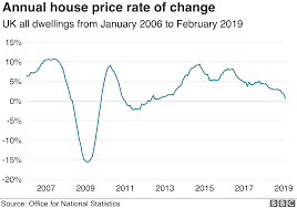 house price growth at six year low bbc news