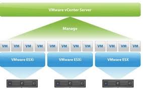 Http Www Vmwarearena Com What Is Vmware Vsphere Beginners Guide To Vmware Virtualization Internet Security Beginners Guide Beginners