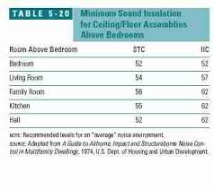 floor noise sound control in buildings how to make a