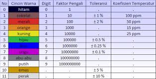 Cokelat → hitam → merah → emas. Cara Menghitung Nilai Resistor 4 Dan 5 Warna
