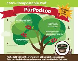Check spelling or type a new query. Club Coffee S 100 Compostable Coffee Pod Earns Bpi Certification