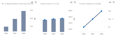 Credit card issuers have diverse sources of revenue. What S The Revenue Potential For Apple S Proposed Credit Card With Goldman Trefis