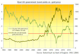Gold Prices Steady As Bond Yields Retreat Uk Inflation