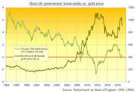 gold prices steady as bond yields retreat uk inflation