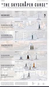 Infographic Do Newly Built Skyscrapers Signal The Top Of