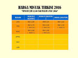 Harga minyak 7 disember 2017. Harga Petrol Disember 2016 Harga Minyak 19 25 Disember Petrol Naik Sebanyak Lima Sen Seliter Diesel Naik Hingga Tiga Sen Seliter Paultan Org Harga Minyak Di Malaysia Sangat Murah Wan Moba