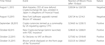 The cryptocurrency market turned green. Major Events In The Bitcoin Markets Download Scientific Diagram