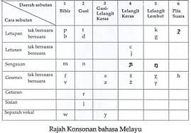 Video pengajaran dan pembelajaran ( bahasa melayu ) : Konsonan Bahasa Melayu Doc