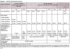 comparison aashto unifical soil classification system