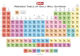 It Can Be Hard To Keep Track Of What S Been Making The Daily Mail Furious So We Ve Created A Table Periodic Table Geometry Worksheets Super Teacher Worksheets