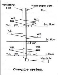 Plumbing systems ltd is a company based in nairobi, kenya dealing with plumbing, drainage, and fire protection services; System Of Plumbing In Building One Pipe System Two Pipe System Etc