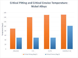 Hastelloy C 22 Advantages Superalloys