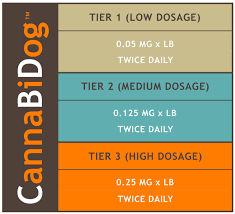 Cbd Dosage For Dogs Dosage Information Cannabidog