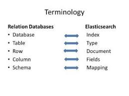 Index Mysql Table Into Elasticsearch Index Database Index Mysql