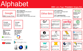 (a) (a14y6f | us02079k3059) mit aktuellem aktienkurs, charts, news und analysen. Aktuelle Struktur Der Alphabet Inc Aus Diesen Unternehmen Besteht Die Holding Der Google Mutter Gwb