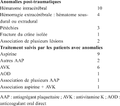 Troubles du comportement après traumatisme. Tableau 2 Type D Anomalies A La Tomodensitometrie Cerebrale Et Download Scientific Diagram