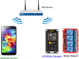 Esp8266 wifi remote relay switch: Android Arduino Control Esp8266 Wifi Control Relay Arduino Wifi Android Programming Arduino