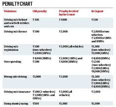 new traffic rules and fines list 2019 in odisha delhi up