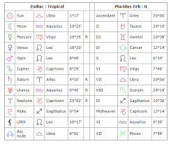 Astrology 102 Whats A Birth Chart An In Depth Simple