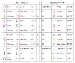 astrology 102 whats a birth chart an in depth simple