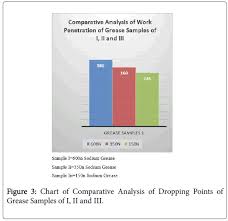 Analysis Of Sodium Greases From Three Recycled Engine Oil