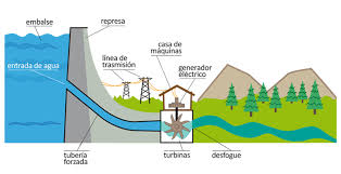 Pin de Diego Illapa Ap en Generador HIDRAULICO | Hidroelectricas