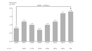 Cagr Compound Annual Growth Rate Preplounge Com