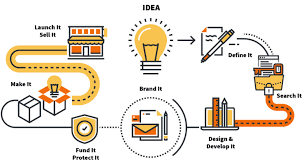 How To Take Your Invention From An Idea To A Product: Quick Chat With  Invention Expert Brian Fried