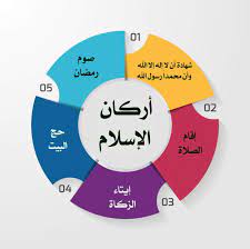 حِكَمْ وَ عِبَرْ فِي زَمَنِ الغَرَابَة - ما هي أركان الإسلام ؟ أجاب لنا رسول الله ﷺ عن هذا السؤال بوضوح وسهولة حيث قال: « بُنِىَ الإِسْلاَمُ عَلَى خَمْسٍ شَهَادَةِ أَنْ