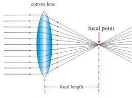 Maybe you would like to learn more about one of these? Understanding A Converging Lens Or Convex Lens