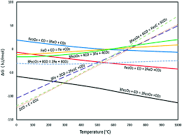 Doi pha is a mountain in thailand, with an elevation of 767 metres (2516 ft) and a prominence of 111 metres (364 ft). Use Of Stability Diagrams To Predict Catalyst Speciation During Fischer Tropsch Reduction Stage A Mini Review Catalysis Science Technology Rsc Publishing Doi 10 1039 C8cy00228b