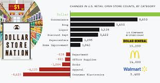 Discount Domination Dollar Stores Are Thriving In America