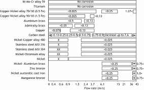 erosion corrosion and fretting springerlink