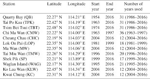 os tidal variability in the hong kong region