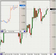 Bar Chart Forex Data Futures Quotes And Commodity Charts